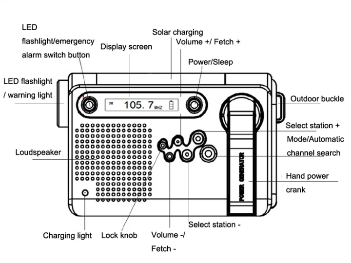 Uitleg knoppen op de HanRongDa HRD-900 noodradio