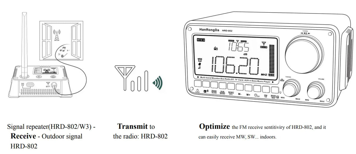 Voorbeeld van het aansluiten van de HanRongDa W3 signaal repeater op de HangRongDa HRD-802 wereldontvanger