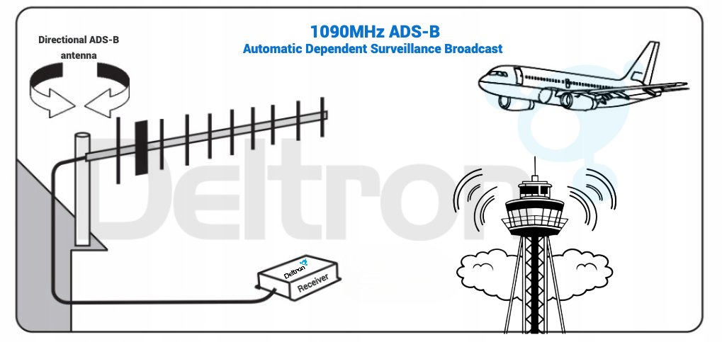 Uitleg hoe ADS-B 1090MHz ontvangst antennes werken om vluchtdata van overvliegende vliegtuigen te ontvangen