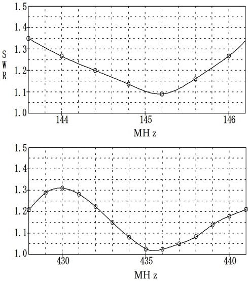 SWR-tabel van de Nagara DO-283 high gain dual-band yagi antenne