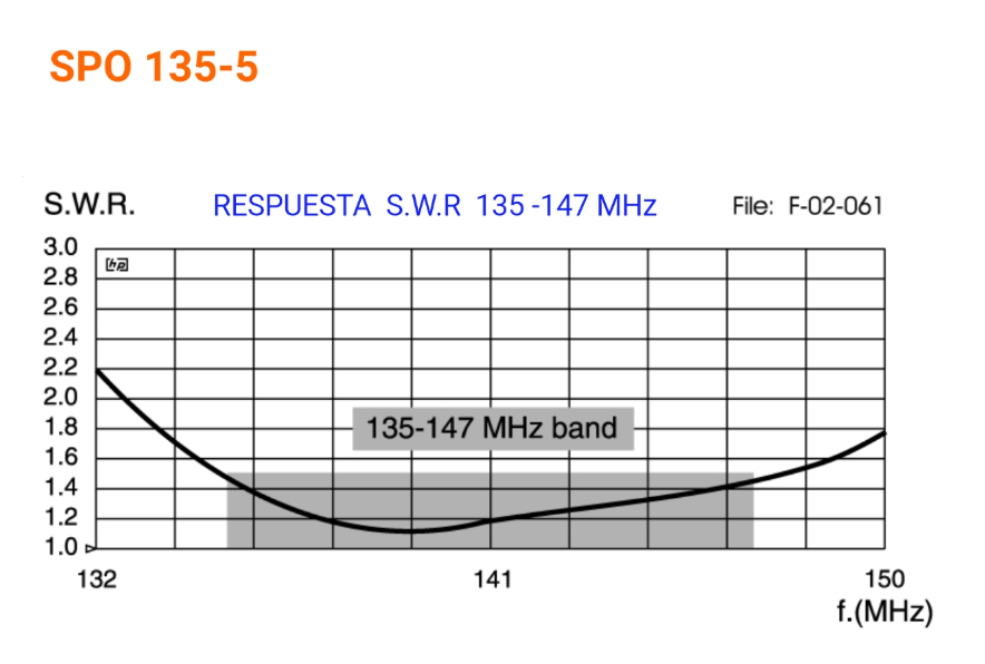Sirio SPO-135-5 SWR grafiek van 135-147MHz
