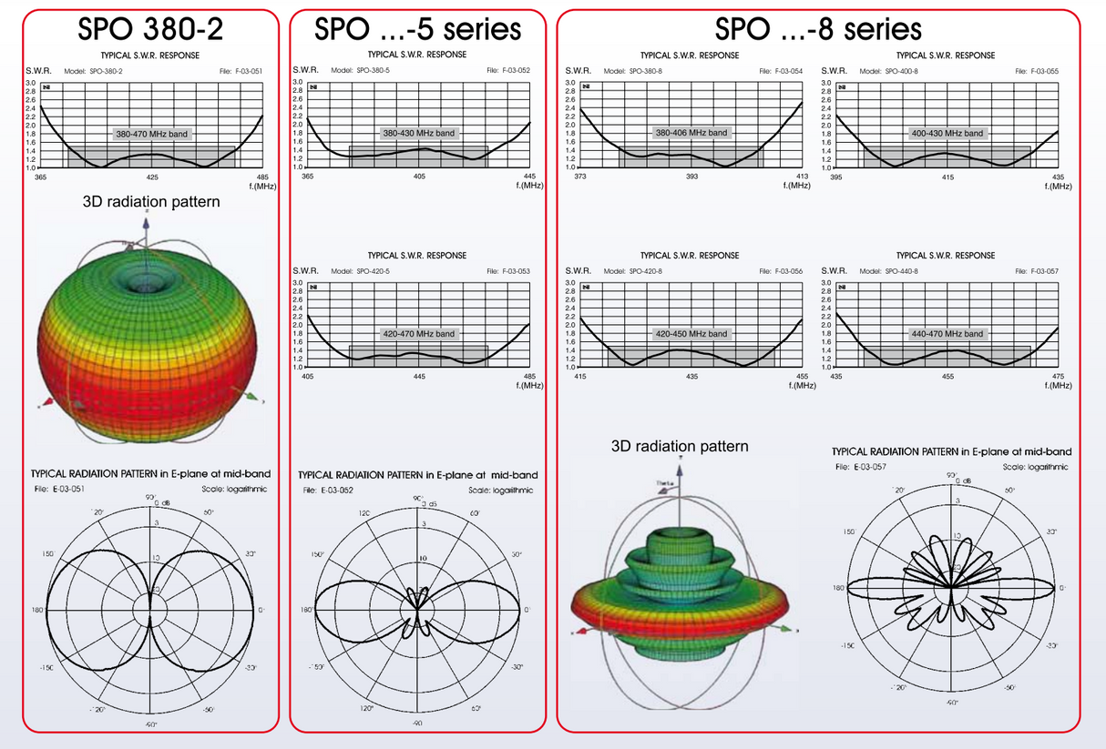 SWR-grafieken van Sirio SPO-serie antennes