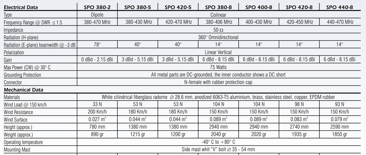 Sirio SPO-serie antennes vergelijkingstabel