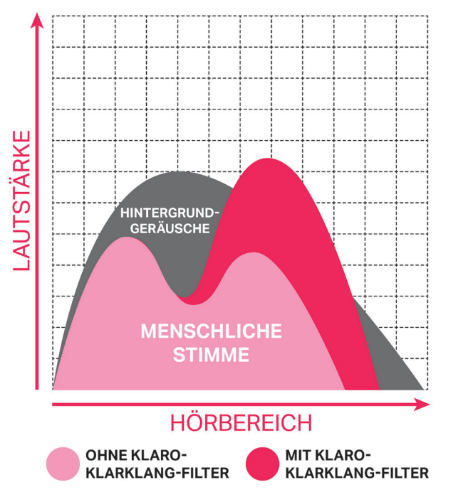 Diagram met daarop het hoor-bereik van de Albrecht Klaro TV audio amplifier