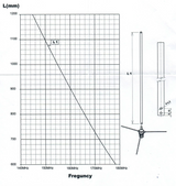 Snijtabel voor de Diamond BC101 5/8 golf antenne voor de 2M band