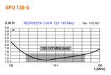 Sirio SPO-135-5 SWR grafiek van 135-147MHz
