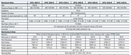 Sirio SPO-serie antennes vergelijkingstabel