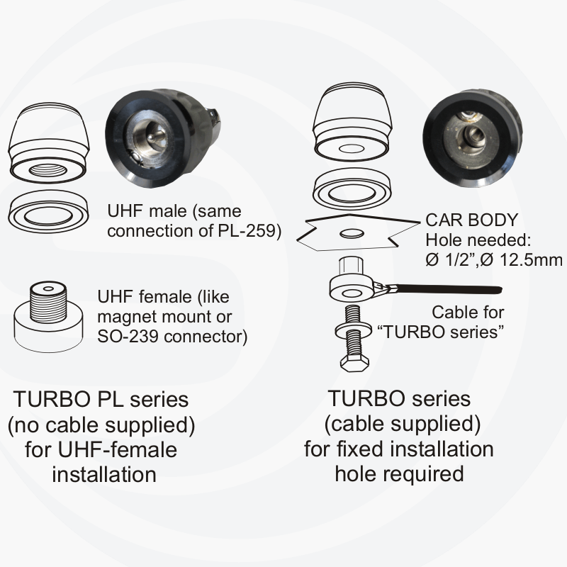 Verschil tussen een Sirio Turbo PL antennevoet en een Sirio Turbo antennevoet met RG58 kabel